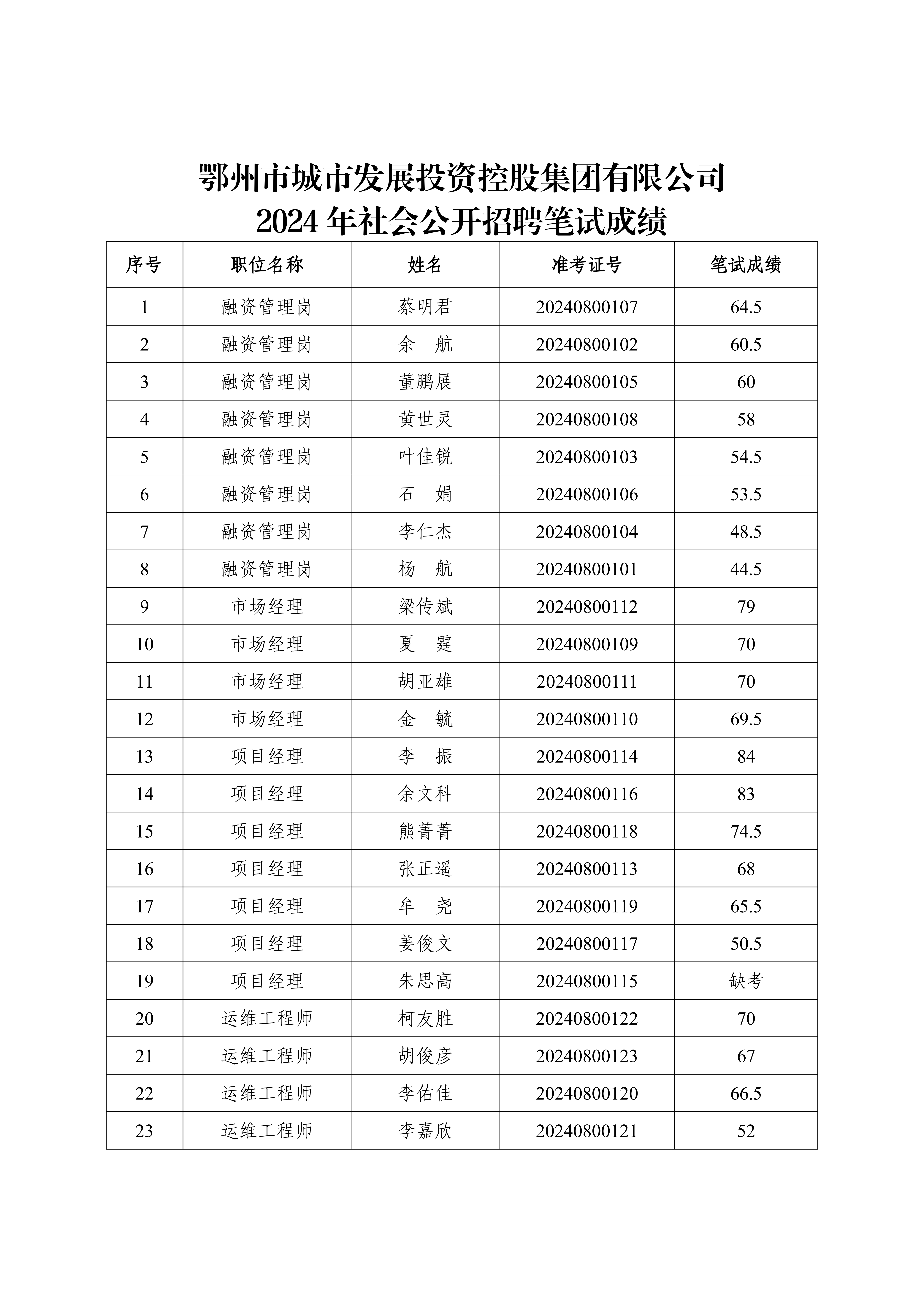 6、市城控集团2024年社会公开招聘笔试成绩公告_00