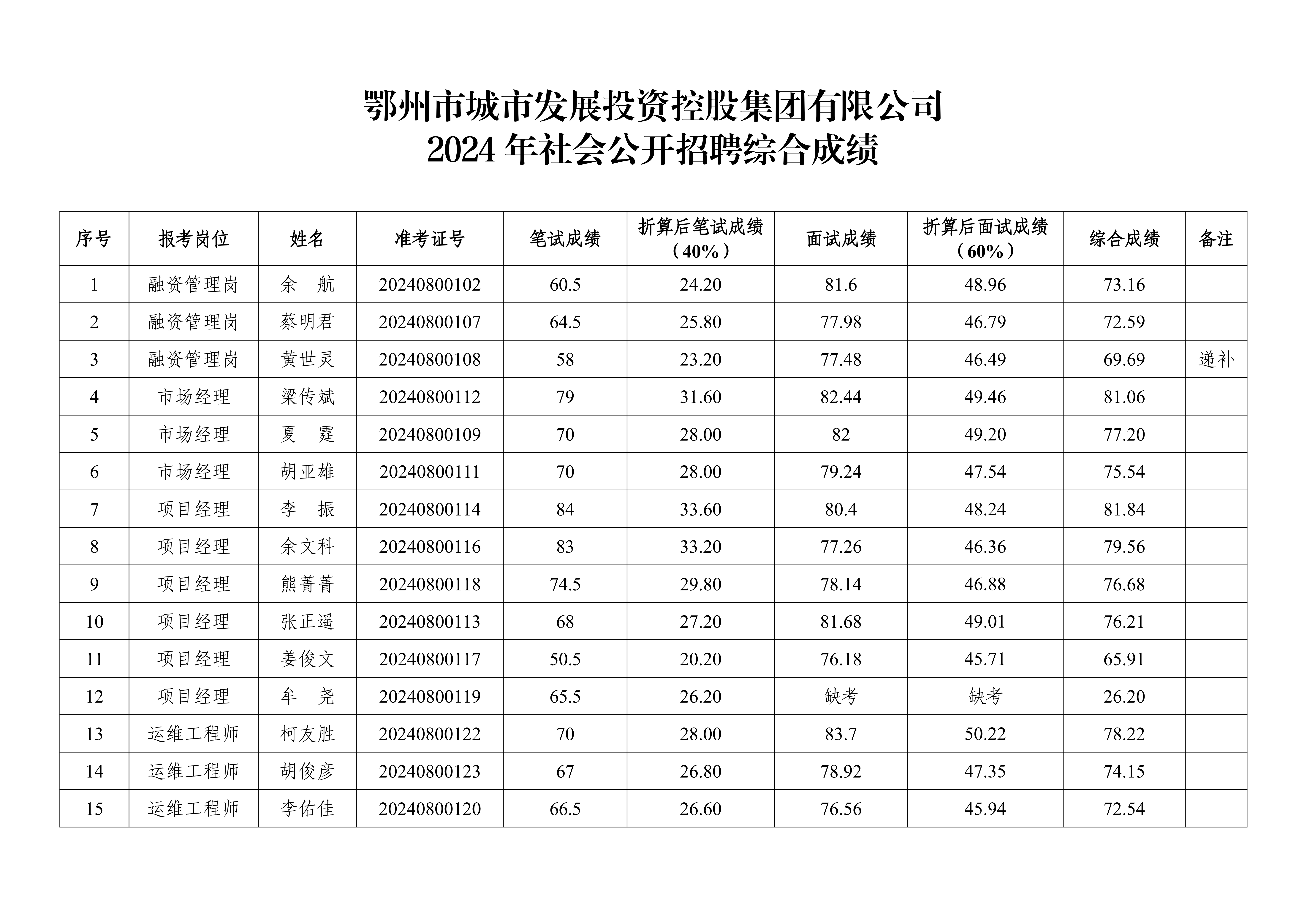 9、市城控集团2024年社会公开招聘综合成绩公告_00